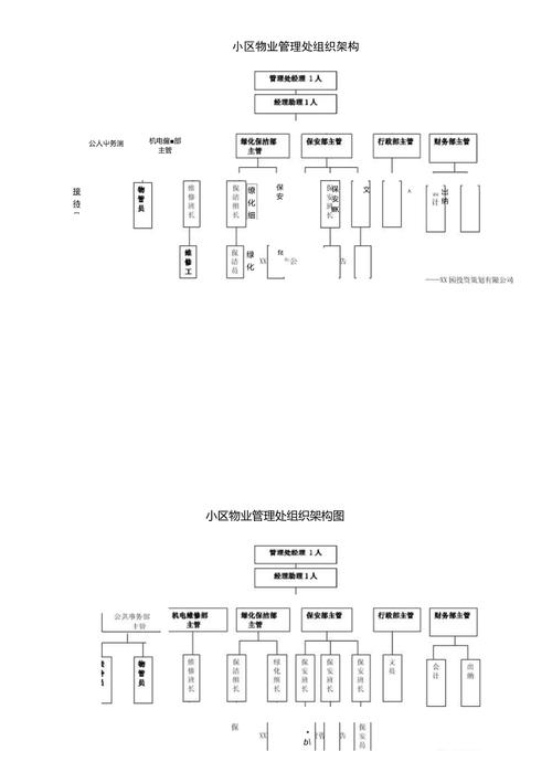 小区物业管理处组织架构图及职能详解